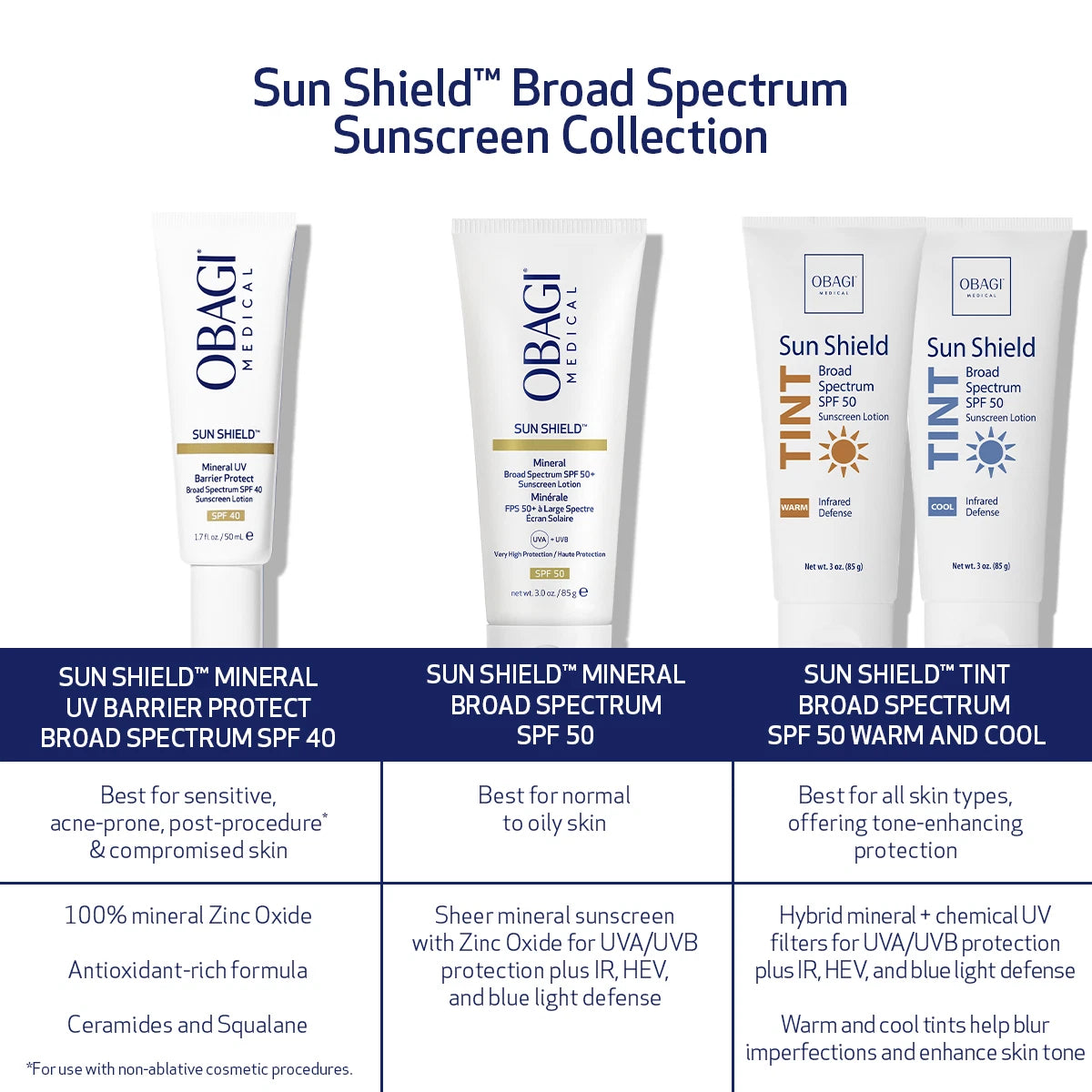 A chart comparing three of Obagi's sunscreens including the Mineral UV Barrier Protect Broad Spectrum SPF 40, Mineral Broad Spectrum SPF 50, Tint Broad Spectrum SPF 50 in warm and cool. The Mineral UV Barrier Protect Broad Spectrum SPF 40 is best for sensitive, acne-prone, post-procedure & compromised skin.