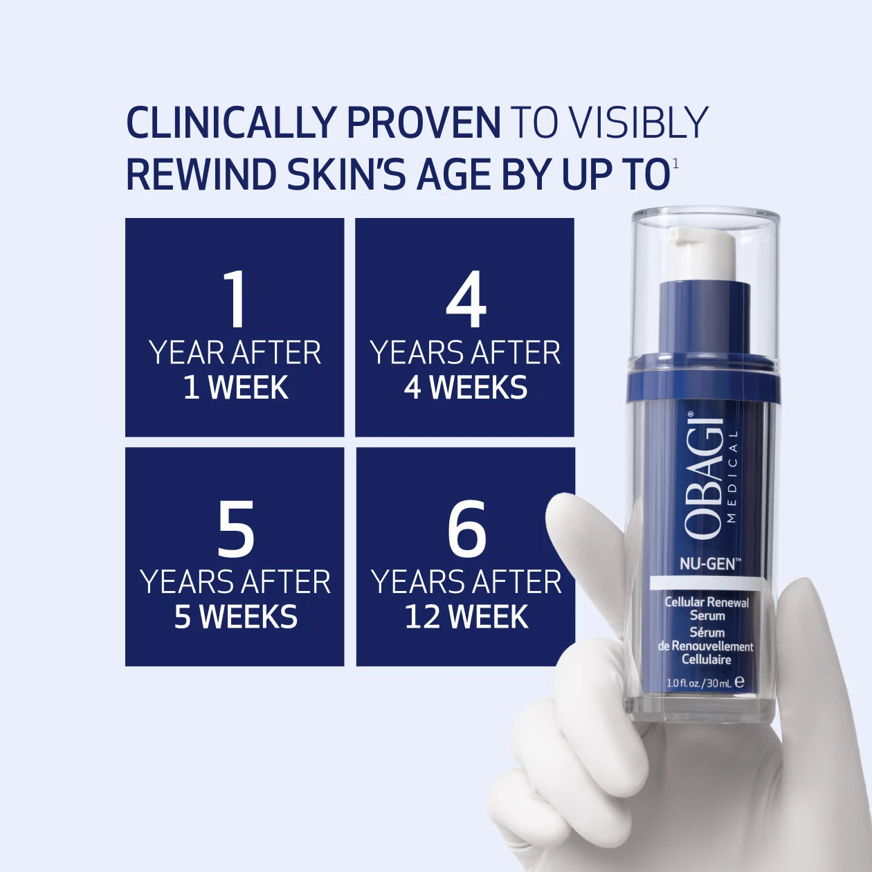 Obagi Medical Nu-Gen Cellular Renewal Serum bottle displayed alongside timeline of results for rewinding skin's age with the serum